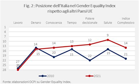Infografica Eurobarometro sulle disuguaglianze di genere in Italia