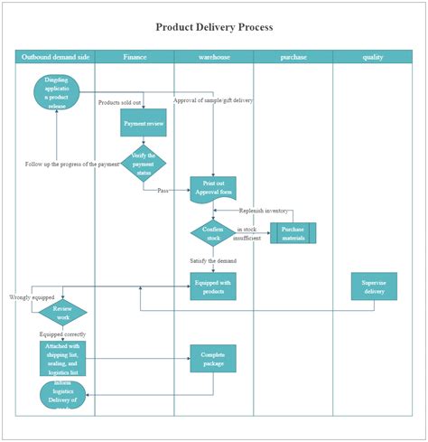 Delivery process flowchart