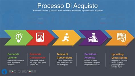 Schema del processo di acquisto di dispositivi medici prima e dopo i LEA 2017