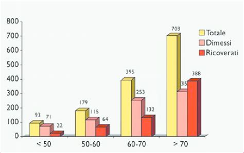 Grafico sulla prevalenza dell'incontinenza urinaria per fasce d'età