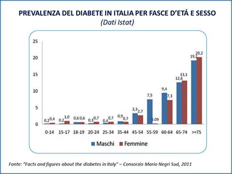 Prevalenza del Diabete in Italia