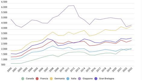 grafico dell'evoluzione del PIL in relazione all'invecchiamento demografico