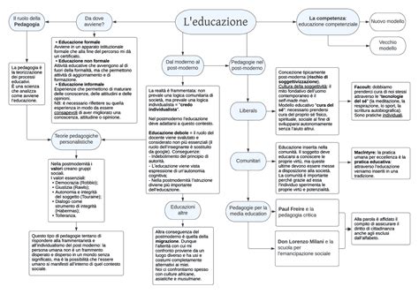 diagramma che illustra le interconnessioni tra le discipline sociologiche, urbanistiche e pedagogiche