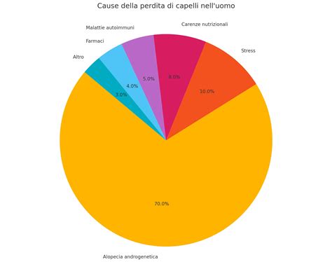 Diagramma a torta che mostra la ripartizione dei fattori di rischio per la depressione post partum (ormonali, psicologici, sociali, genetici)