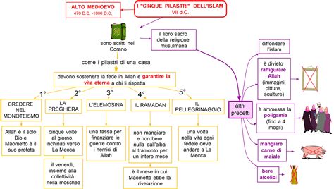 Schema grafico che illustra i cinque pilastri del Pentathlon Principle di Peter Low per la traduzione musicale.