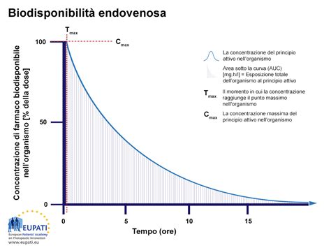 Grafico della concentrazione serica del dienogest nelle 24 ore successive all'assunzione