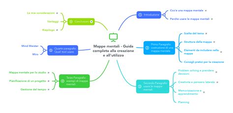 Schema di una mappa mentale con un'idea centrale e rami che si diramano.