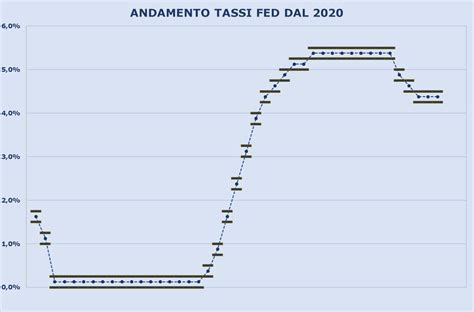 Andamento Tassi di Successo PMA (2005-2022)