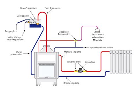 schema concettuale di un impianto termocamino