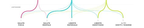 Schema che illustra i tipi di disagio infantile