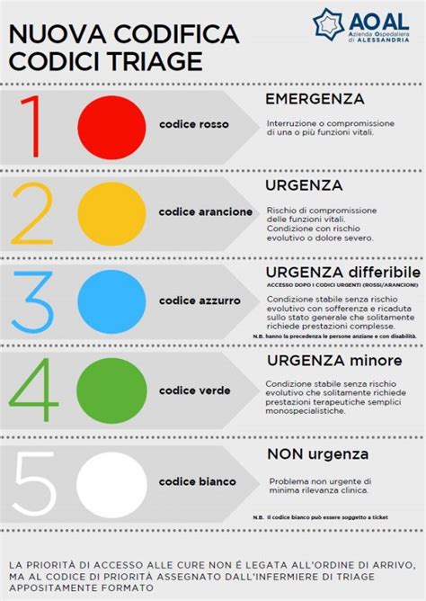 Triage infermieristico e ostetrico in ambito di pronto soccorso