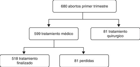 algoritmo diagnostico aborto spontaneo