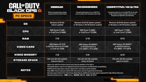 Requisiti minimi e consigliati PC per Call of Duty