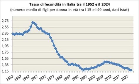 Tendenza demografica Italia: nati e morti e indice di fecondità