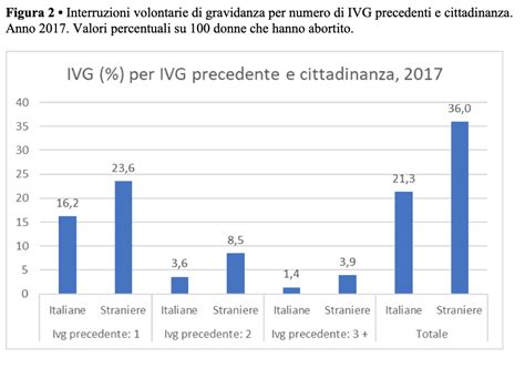 Grafico sulla diminuzione delle IVG e l'aumento degli obiettori