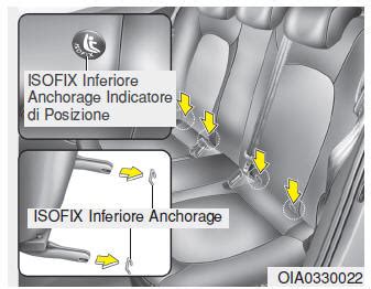 Schema dettagliato degli ancoraggi ISOFIX in un'automobile