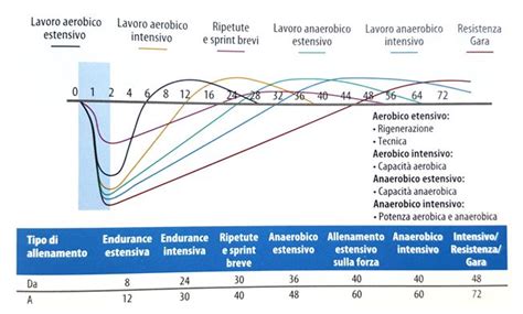 Grafico tempi recupero fertilità