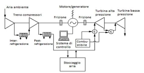 schema concettuale di una rete di distribuzione aria compressa industriale