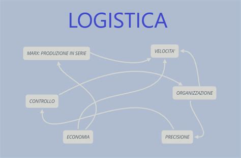 mappa logistica concettuale che mostra il percorso dalla Cina ai magazzini in Italia