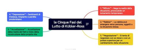 Diagramma che illustra le fasi del lutto