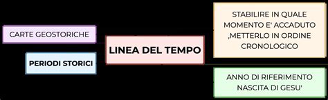 rappresentazione concettuale del tempo e dell'artigianato