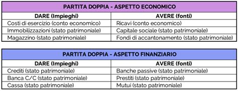 Esempio di registrazione in Partita Doppia