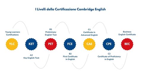 infografica sui vantaggi della certificazione linguistica per la carriera docente