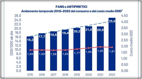 Grafico rischio aborto FANS
