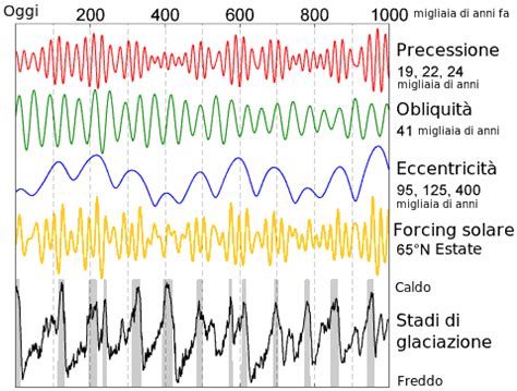 Grafico cicli di Milanković