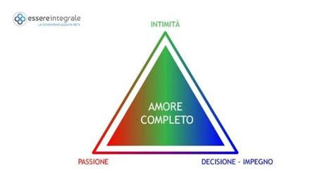 grafico che illustra la piramide dell'amore di Sternberg con i tre vertici: passione, intimità e impegno