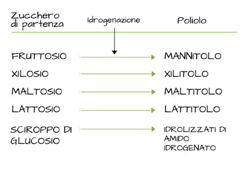 Zuccheri vs Polioli
