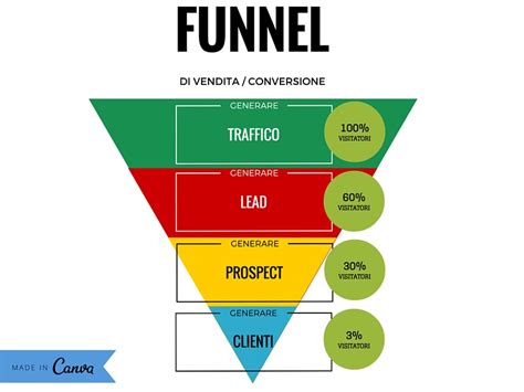 Diagramma che illustra il funnel di conversione da utente occasionale a utente abbonato tramite il programma di iscrizioni
