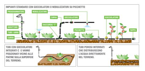 schema dell'impianto di irrigazione a scomparsa interrato