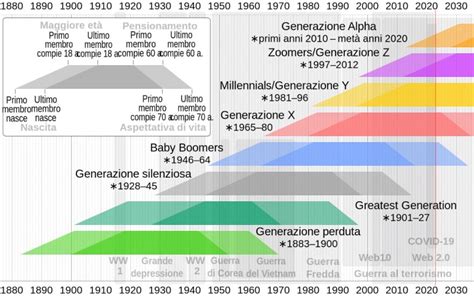 Confronto grafico tra le diverse generazioni di seggiolini Peg Perego