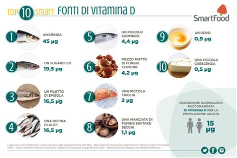 schema grafico sulle diverse fonti di vitamina D e fattori che influenzano la sintesi endogena