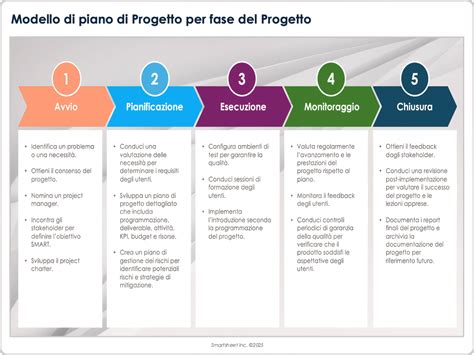 infografica che riassume le fasi di creazione di un testo allitterante