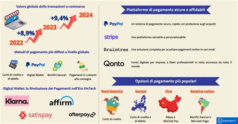 infografica sulle opzioni di pagamento online e sicurezza