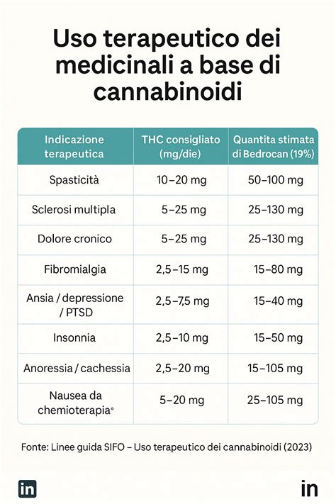 Piramidi di dosaggio della cannabis