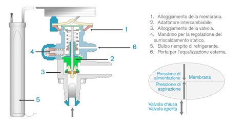 Funzionamento della valvola del ciuccio