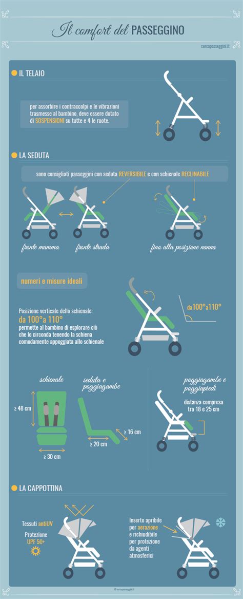 Infografica sulla scelta del passeggino