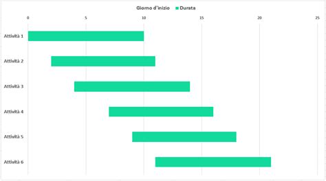 Diagramma che mostra la progressione della crescita di un bambino e le dimensioni del letto consigliate