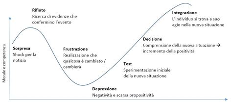 schema riassuntivo delle fasi dell'elaborazione del lutto di Kübler-Ross