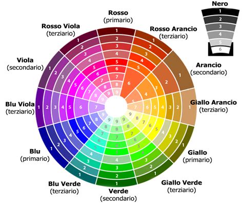 Ruota dei colori con significati associati