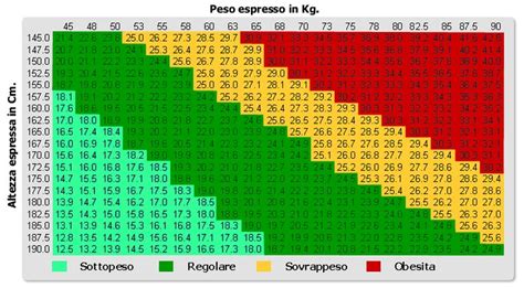 grafico che illustra il calcolo dell'indice di massa corporea