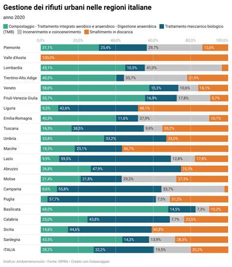 Infografica sulle differenze regionali nella PMA in Italia
