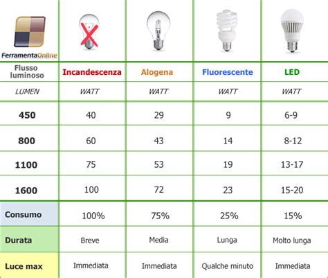 schema grafico comparativo tra illuminazione fluorescente tradizionale e moderna tecnologia LED