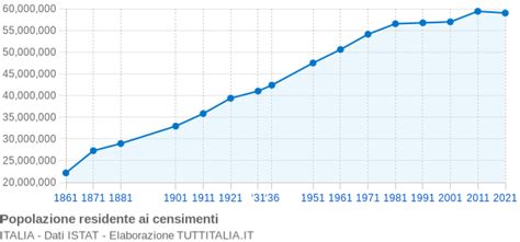 Grafico che mostra la crescita della popolazione italiana negli ultimi decenni
