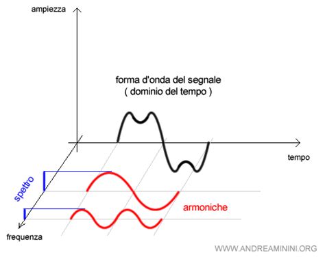 Diagramma che mostra le onde sonore di un'ecografia
