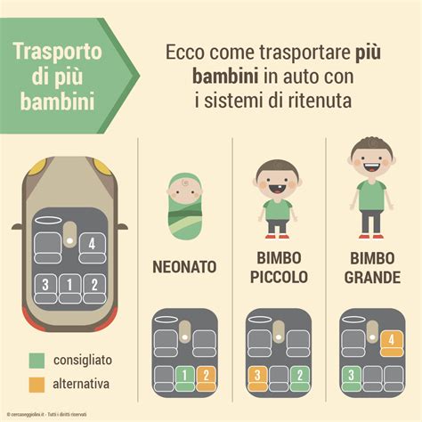 Diagramma che mostra la posizione più sicura per i seggiolini auto