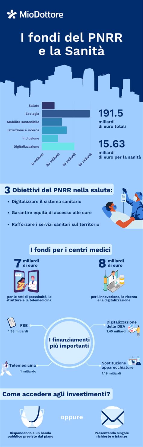 Infografica: Distribuzione dei fondi PNRR per gli asili nido in Italia